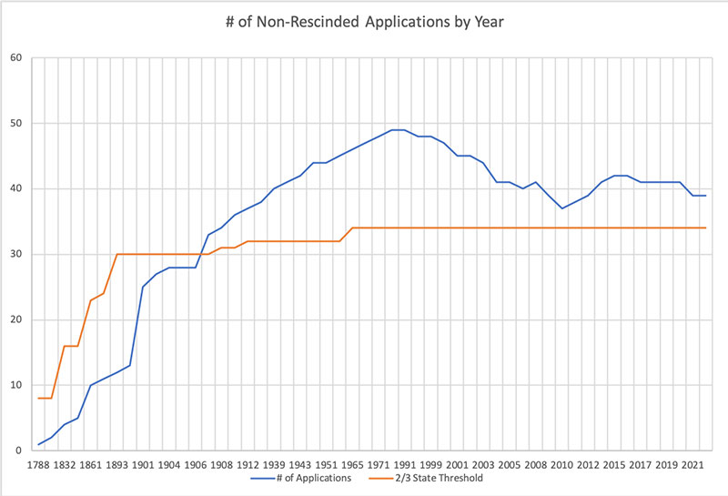 Non Rescinded COS Applications by Year