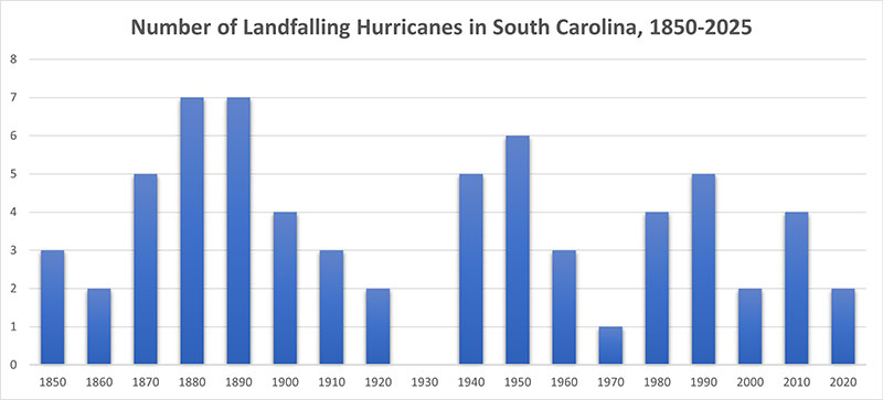 Number of Landfalling Hurricans in SC 18502025