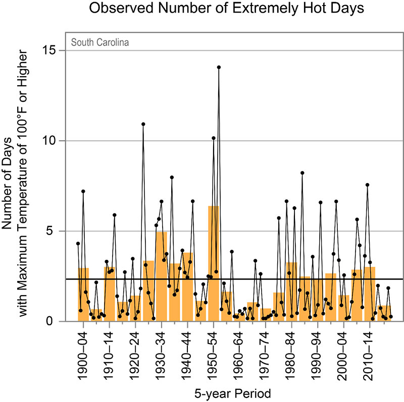 Observed Number of Extremely Hot Days in SC