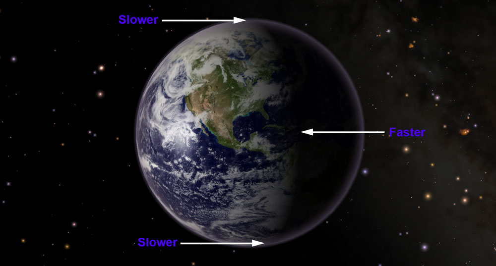 As the Earth rotates, the boundary between day and night moves quickly at the equator and far more slowly near the poles, a direct result of the Earth’s three-dimensional, spherical shape.